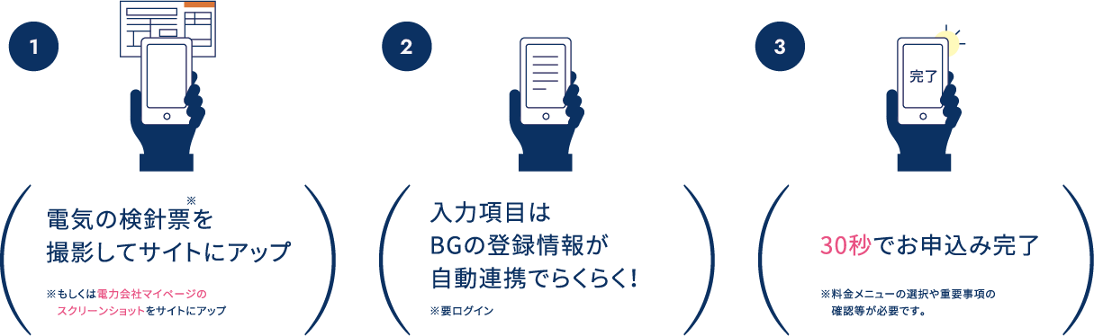 電気の検針票を撮影してサイトにアップ※もしくは電力会社マイページのスクリーンショットをサイトにアップ / 入力項目はBGの登録情報が自動連携でらくらく!※要ログイン / 30秒でお申込み完了※料金メニューの選択や重要事項の確認等が必要です。